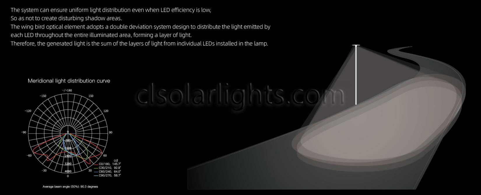 Distribution of Solar Garden Light CL-LEDLD-014