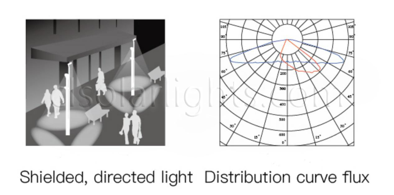 Distribution of 40-60W LED Garden Light